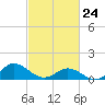 Harkers Island tide chart for Thursday, February 24, 2022