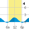 Harkers Island tide chart for Friday, February 4, 2022