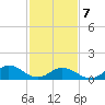 Harkers Island tide chart for Monday, February 7, 2022