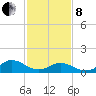 Harkers Island tide chart for Tuesday, February 8, 2022