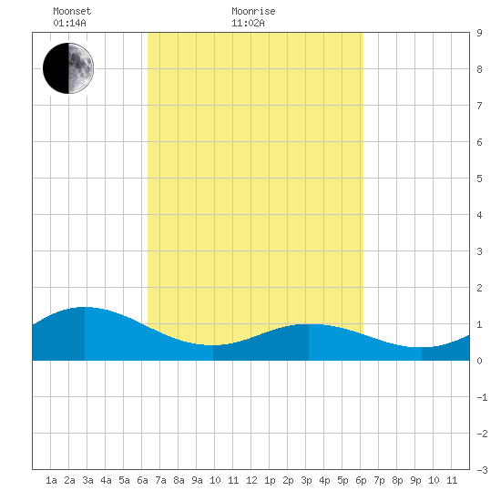 Harkers Island tide chart for Thursday, March 10, 2022