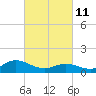 Harkers Island tide chart for Friday, March 11, 2022
