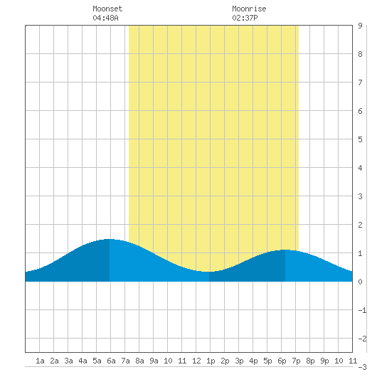 Harkers Island tide chart for Sunday, March 13, 2022