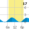 Harkers Island tide chart for Thursday, March 17, 2022