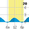 Harkers Island tide chart for Sunday, March 20, 2022