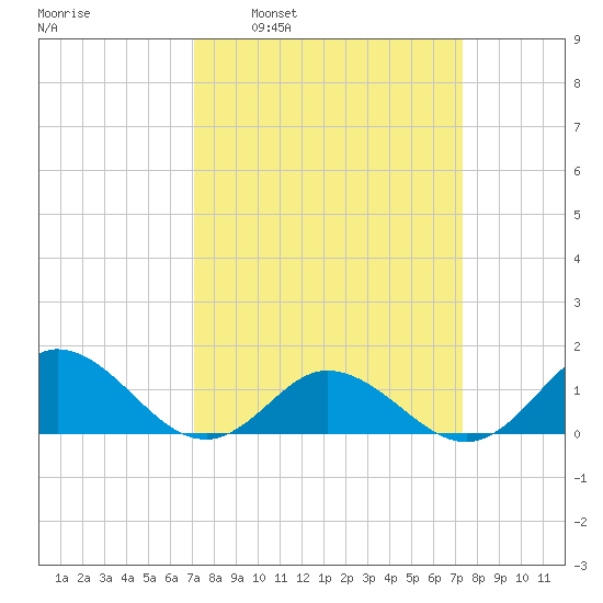Harkers Island tide chart for Tuesday, March 22, 2022
