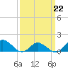 Harkers Island tide chart for Tuesday, March 22, 2022
