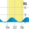 Harkers Island tide chart for Thursday, March 31, 2022