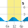 Harkers Island tide chart for Saturday, March 5, 2022