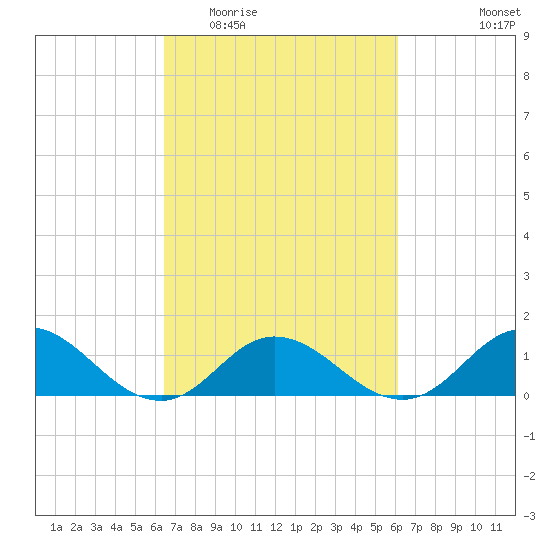 Harkers Island tide chart for Sunday, March 6, 2022