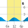 Harkers Island tide chart for Sunday, March 6, 2022