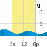 Harkers Island tide chart for Wednesday, March 9, 2022