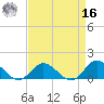 Harkers Island tide chart for Saturday, April 16, 2022
