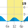 Harkers Island tide chart for Tuesday, April 19, 2022