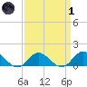 Harkers Island tide chart for Friday, April 1, 2022