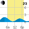 Harkers Island tide chart for Saturday, April 23, 2022