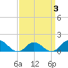 Harkers Island tide chart for Sunday, April 3, 2022