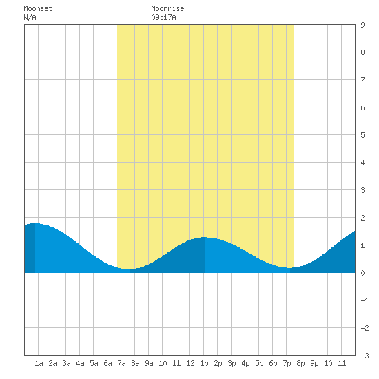 Harkers Island tide chart for Tuesday, April 5, 2022