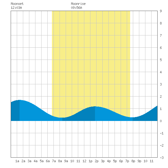 Harkers Island tide chart for Wednesday, April 6, 2022