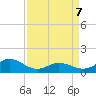 Harkers Island tide chart for Thursday, April 7, 2022