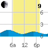 Harkers Island tide chart for Saturday, April 9, 2022