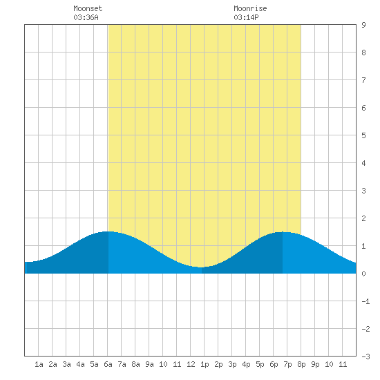 Harkers Island tide chart for Wednesday, May 11, 2022
