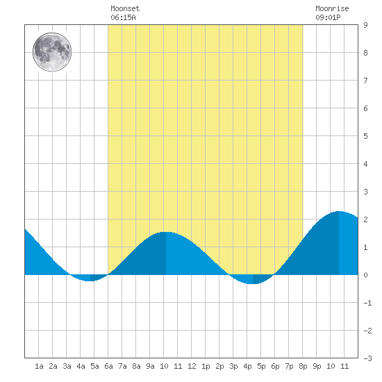 Harkers Island tide chart for Monday, May 16, 2022