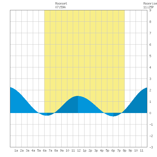 Harkers Island tide chart for Wednesday, May 18, 2022