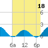 Harkers Island tide chart for Wednesday, May 18, 2022