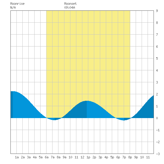 Harkers Island tide chart for Thursday, May 19, 2022