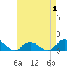 Harkers Island tide chart for Sunday, May 1, 2022
