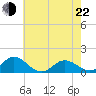 Harkers Island tide chart for Sunday, May 22, 2022