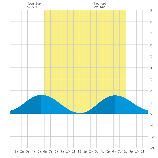 Harkers Island tide chart for Tuesday, May 24, 2022