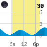 Harkers Island tide chart for Monday, May 30, 2022