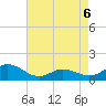Harkers Island tide chart for Friday, May 6, 2022