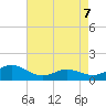 Harkers Island tide chart for Saturday, May 7, 2022