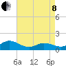 Harkers Island tide chart for Sunday, May 8, 2022
