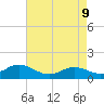 Harkers Island tide chart for Monday, May 9, 2022