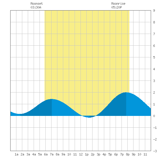Harkers Island tide chart for Saturday, June 11, 2022