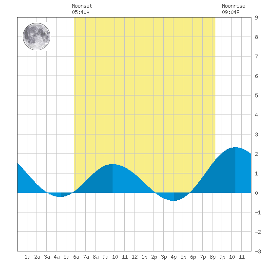 Harkers Island tide chart for Tuesday, June 14, 2022