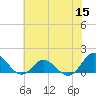 Harkers Island tide chart for Wednesday, June 15, 2022