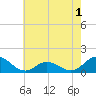 Harkers Island tide chart for Wednesday, June 1, 2022