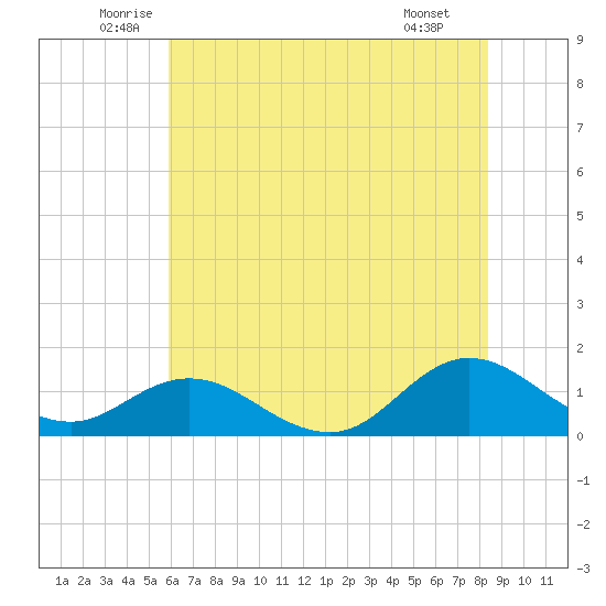 Harkers Island tide chart for Friday, June 24, 2022