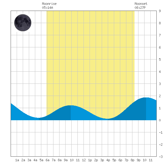 Harkers Island tide chart for Tuesday, June 28, 2022