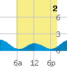 Harkers Island tide chart for Thursday, June 2, 2022