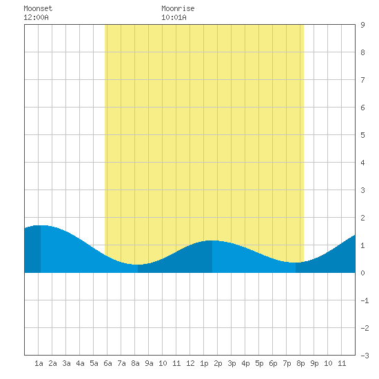 Harkers Island tide chart for Saturday, June 4, 2022