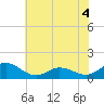 Harkers Island tide chart for Saturday, June 4, 2022