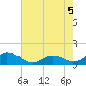 Harkers Island tide chart for Sunday, June 5, 2022