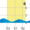 Harkers Island tide chart for Monday, June 6, 2022