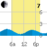 Harkers Island tide chart for Tuesday, June 7, 2022